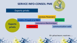 SERVICE INFO-CONSEIL PME
Experts
privés
services financiers
crédits d’impôt à la R&D juridique
notariat communication web
commerce électronique
E t p l u s i e u r s a u t r e s . . .
Experts privés
 