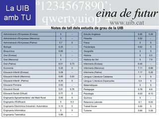 Notes de tall dels estudis de grau de la UIB
Administració d'Empreses (Eivissa)                    5      -      Estudis Anglesos                  6.95   5.26
Administració d'Empreses (Menorca)                    5      -      Filosofia                         5.52    -
Administració d'Empreses (Palma)                      5.7    5      Física                             5      5
Biologia                                             6.25    -      Fisioteràpia                      6.62    5
Bioquímica                                           6.66    -      Geografia                          5      5
Dret (Eivissa)                                        5      -      Història                           5     5.5
Dret (Menorca)                                        5      -      Història de l’Art                  5     7.9
Dret (Palma)                                         6.01   5.73    Infermeria (Eivissa)              6.45    -
Economia                                             5.25    5      Infermeria (Menorca)              7.11   6.66
Educació Infantil (Eivissa)                          5.08    -      Infermeria (Palma)                7.17   5.26
Educació Infantil (Menorca)                          6.85   5.83    Llengua i Literatura Catalanes     5      5
Educació Infantil (Palma)                            6.35    5      Llengua I Literatura Espanyoles   5.5     5
Educació Primària                                    5.93    -      Matemàtiques                       5      5
Educació Social                                      5.91   5.76    Pedagogia                         5.78   6.8
Educació Social (Virtual)                            5.77    5      Psicologia                        6.03   6.13
Enginyeria Agroalmientària i del Medi Rural          5.45    5      Química                            5      -
Enginyeria d'Edificació                               5     6.3     Relacions Laborals                6.1    6.83
Enginyeria Electrònica Industrial i Automàtica       5.10    5      Treball Social                    5.85    5
Enginyeria Informàtica                                5      5      Turisme                           5.66   5.06
Enginyeria Telemàtica                                5.88    -
 