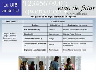 Més grans de 25 anys: estructura de la prova

    FASE GENERAL                                        FASE ESPECÍFICA

                                Opcions                Obligatòries         Optatives (per triar-ne una)

                     Arts i Humanitats (A)           Literatura       Filosofia ,Història, Història de l'Art

Llengua Catalana     Ciències (B)                    Matemàtiques     Biologia ,Física, Química
Llengua Castellana
Comentari de text    Ciències de la Salut (C)        Biologia         Física, Matemàtiques, Química
Llengua Estrangera
                     Ciències Socials i Jurídiques                    Geografia, Economia, Literatura,
                                                     Història
                     (D)                                              Matemàtiques

                     Enginyeria i Arquitectura (E)   Matemàtiques     Dibuix Tècnic, Economia, Física
 
