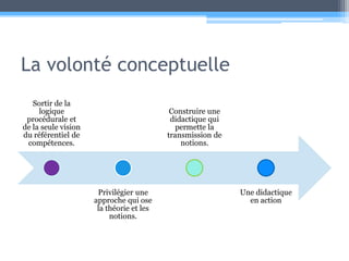 La volonté conceptuelle