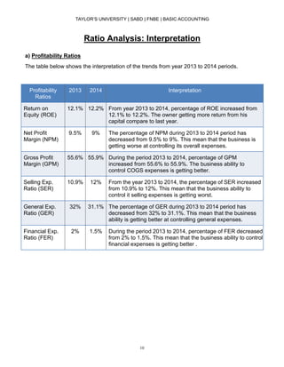 TAYLOR’S UNIVERSITY | SABD | FNBE | BASIC ACCOUNTING
10
Ratio Analysis: Interpretation
a) Profitability Ratios
The table below shows the interpretation of the trends from year 2013 to 2014 periods.
Profitability
Ratios
2013 2014 Interpretation
Return on
Equity (ROE)
12.1% 12.2% From year 2013 to 2014, percentage of ROE increased from
12.1% to 12.2%. The owner getting more return from his
capital compare to last year.
Net Profit
Margin (NPM)
9.5% 9% The percentage of NPM during 2013 to 2014 period has
decreased from 9.5% to 9%. This mean that the business is
getting worse at controlling its overall expenses.
Gross Profit
Margin (GPM)
55.6% 55.9% During the period 2013 to 2014, percentage of GPM
increased from 55.6% to 55.9%. The business ability to
control COGS expenses is getting better.
Selling Exp.
Ratio (SER)
10.9% 12% From the year 2013 to 2014, the percentage of SER increased
from 10.9% to 12%. This mean that the business ability to
control it selling expenses is getting worst.
General Exp.
Ratio (GER)
32% 31.1% The percentage of GER during 2013 to 2014 period has
decreased from 32% to 31.1%. This mean that the business
ability is getting better at controlling general expenses.
Financial Exp.
Ratio (FER)
2% 1.5% During the period 2013 to 2014, percentage of FER decreased
from 2% to 1.5%. This mean that the business ability to control its
financial expenses is getting better .
 