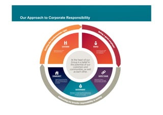 Our Approach to Corporate Responsibility
 