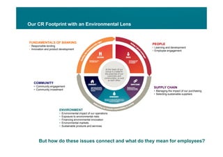 Our CR Footprint with an Environmental Lens


FUNDAMENTALS OF BANKING                                              PEOPLE
                                                                     PEOP E
• Responsible lending
                                                                     • Learning and development
• Innovation and product development
                                                                     • Employee engagement




   COMMUNITY
   • Community engagement                                             SUPPLY CHAIN
   • Community investment                                             • Managing the impact of our purchasing
                                                                      • Selecting sustainable suppliers




                        ENVIRONMENT
                        •   Environmental impact of our operations
                        •   Exposure to environmental risks
                        •   Financing environmental innovation
                        •   Environmental markets
                        •   Sustainable products and services




       But how do these issues connect and what do they mean for employees?
 