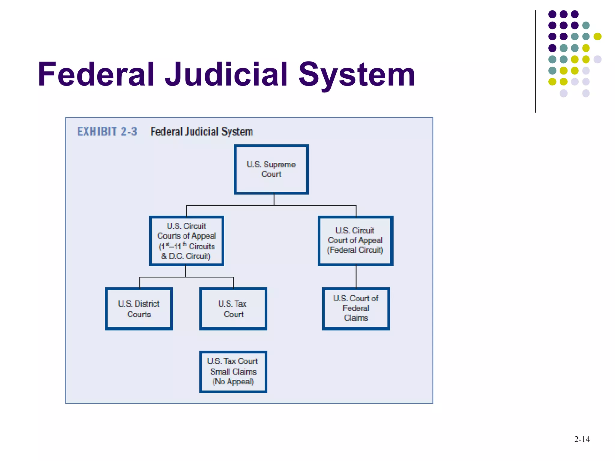 2-14
Federal Judicial System
 