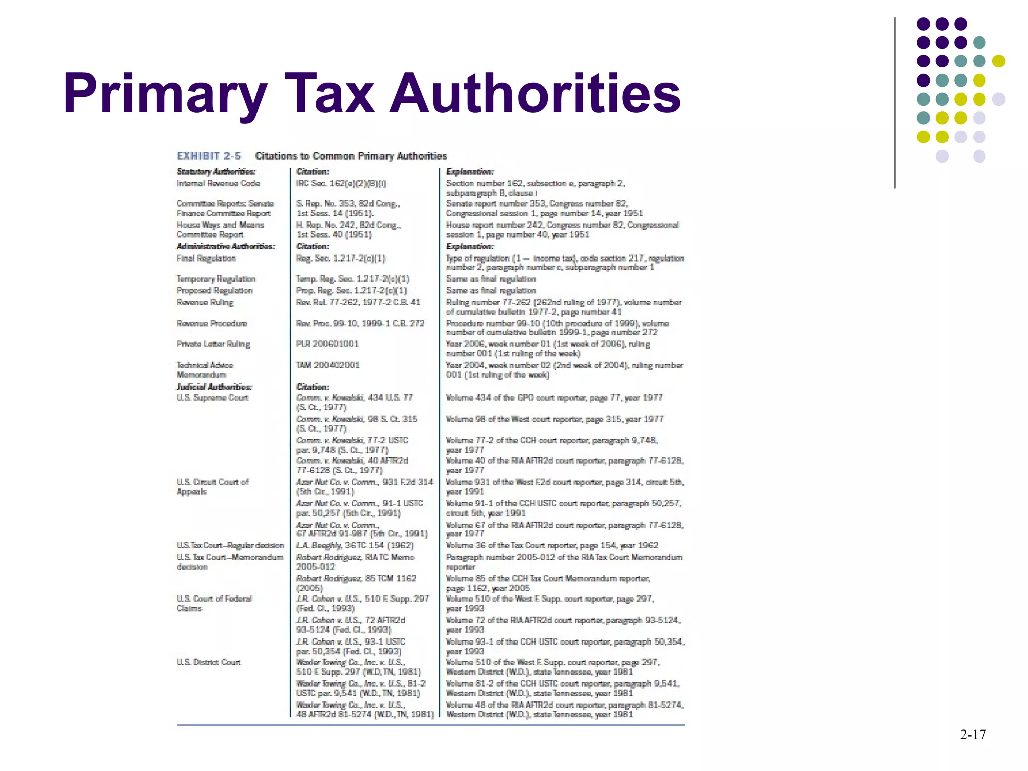 2-17
Primary Tax Authorities
 
