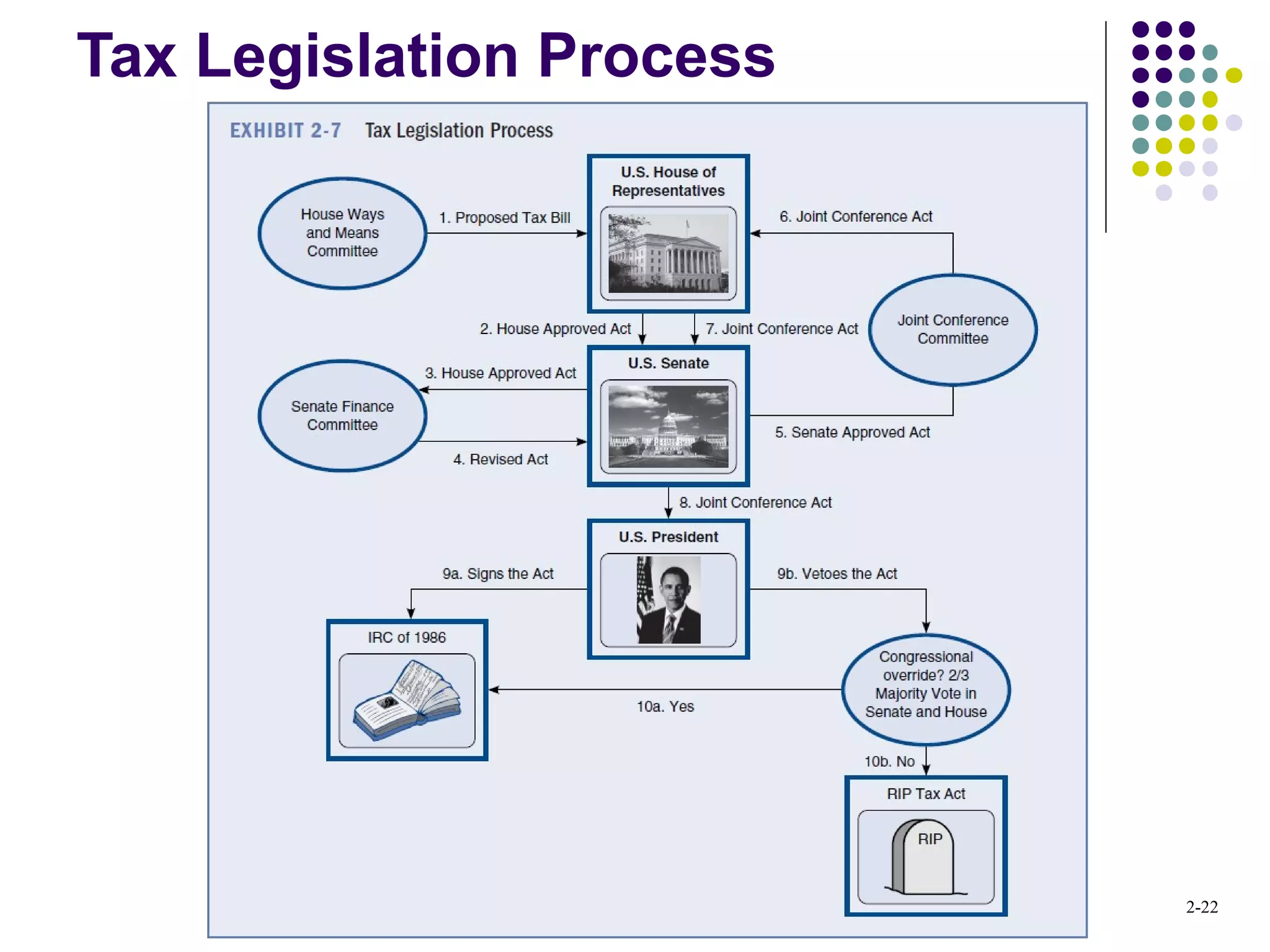 2-22
Tax Legislation Process
 