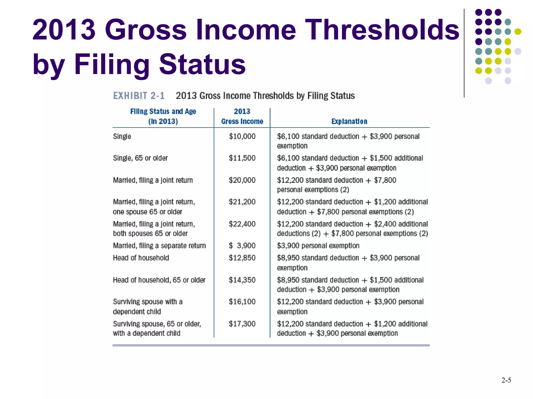 2-5
2013 Gross Income Thresholds
by Filing Status
 