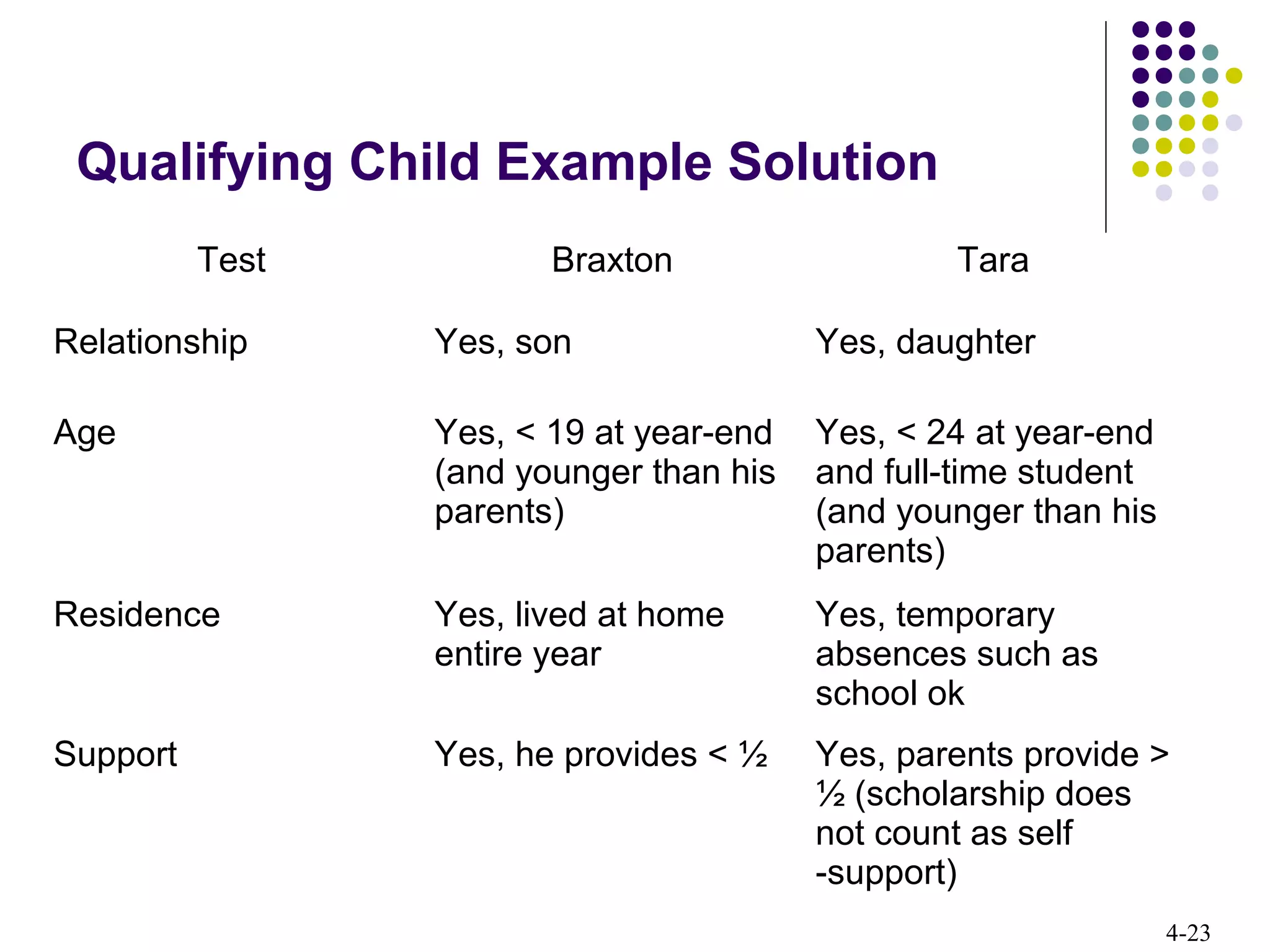 4-23
Qualifying Child Example Solution
Test Braxton Tara
Relationship Yes, son Yes, daughter
Age Yes, < 19 at year-end
(and younger than his
parents)
Yes, < 24 at year-end
and full-time student
(and younger than his
parents)
Residence Yes, lived at home
entire year
Yes, temporary
absences such as
school ok
Support Yes, he provides < ½ Yes, parents provide >
½ (scholarship does
not count as self
-support)
 