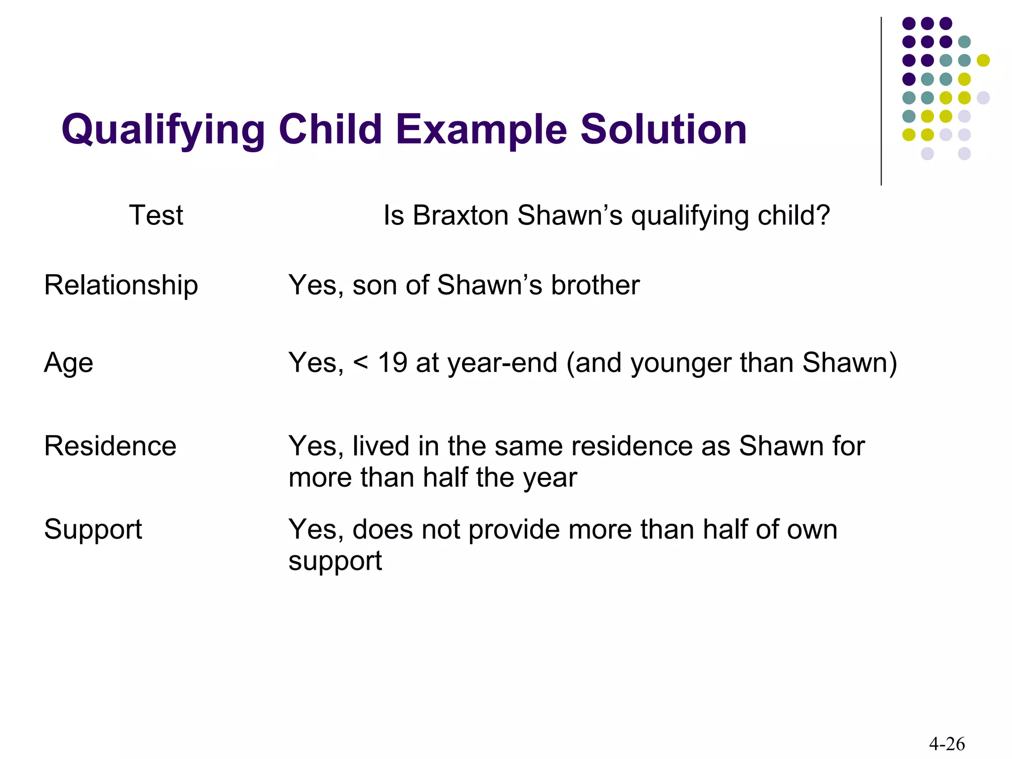 4-26
Qualifying Child Example Solution
Test Is Braxton Shawn’s qualifying child?
Relationship Yes, son of Shawn’s brother
Age Yes, < 19 at year-end (and younger than Shawn)
Residence Yes, lived in the same residence as Shawn for
more than half the year
Support Yes, does not provide more than half of own
support
 