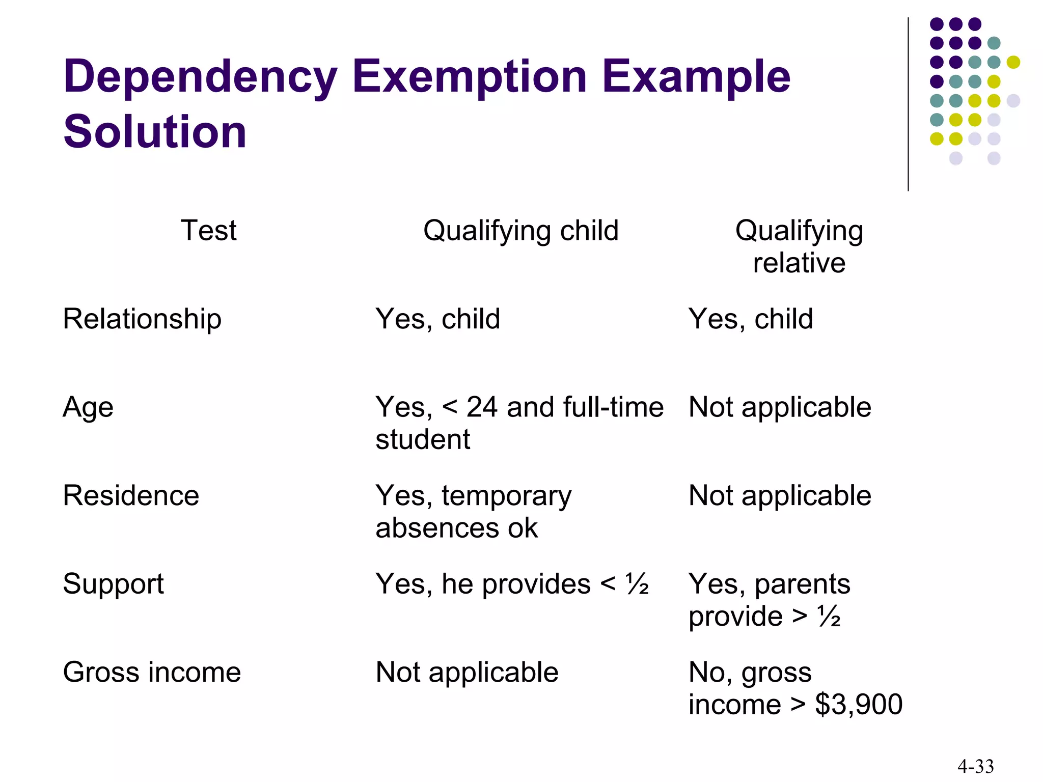 4-33
Dependency Exemption Example
Solution
Test Qualifying child Qualifying
relative
Relationship Yes, child Yes, child
Age Yes, < 24 and full-time
student
Not applicable
Residence Yes, temporary
absences ok
Not applicable
Support Yes, he provides < ½ Yes, parents
provide > ½
Gross income Not applicable No, gross
income > $3,900
 