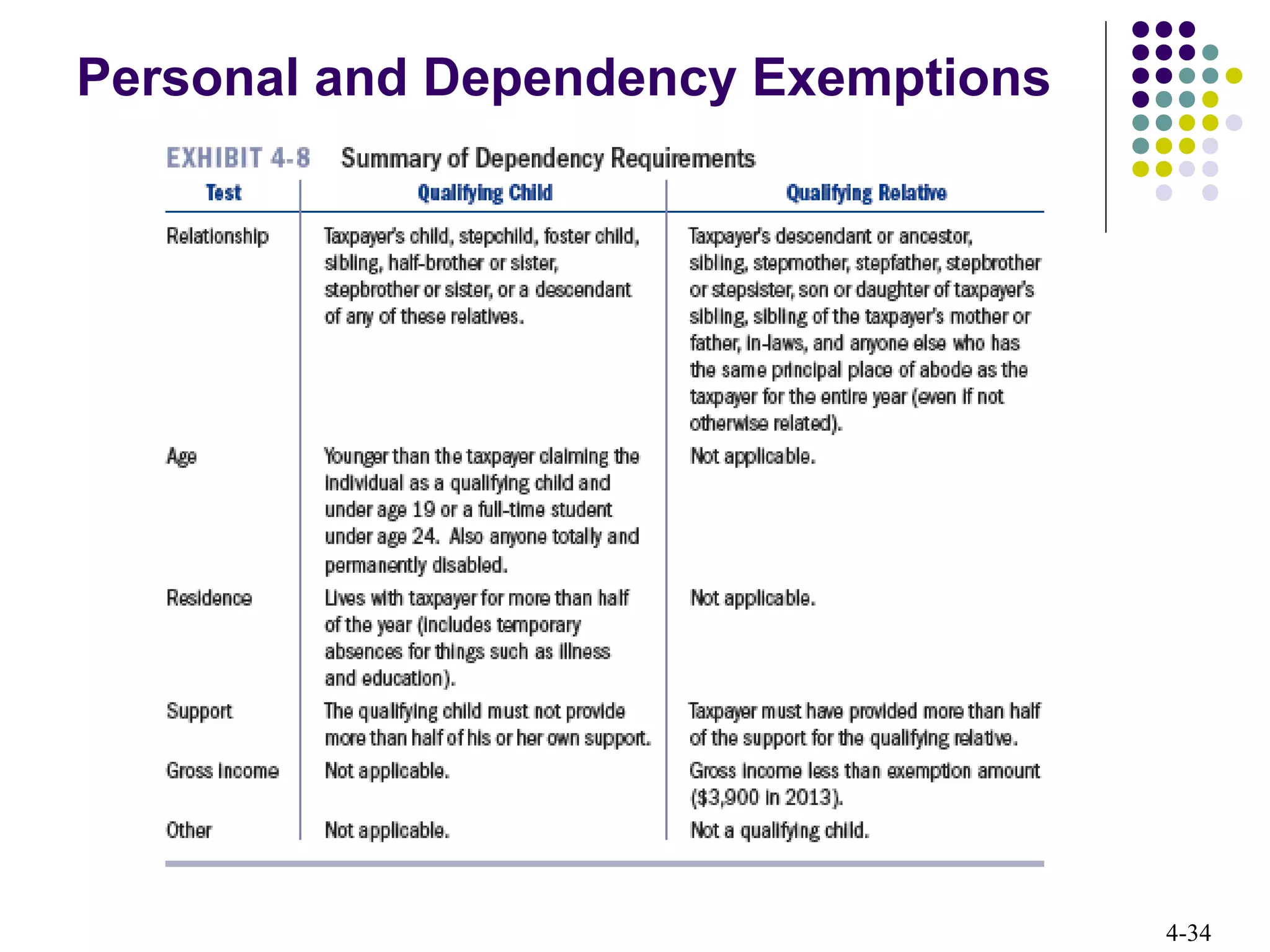 4-34
Personal and Dependency Exemptions
 