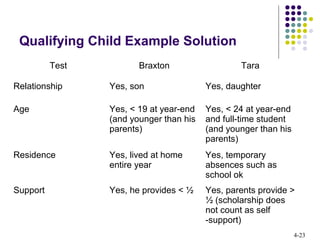 4-23
Qualifying Child Example Solution
Test Braxton Tara
Relationship Yes, son Yes, daughter
Age Yes, < 19 at year-end
(and younger than his
parents)
Yes, < 24 at year-end
and full-time student
(and younger than his
parents)
Residence Yes, lived at home
entire year
Yes, temporary
absences such as
school ok
Support Yes, he provides < ½ Yes, parents provide >
½ (scholarship does
not count as self
-support)
 
