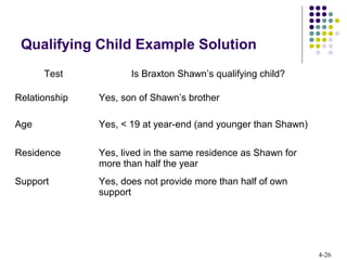 4-26
Qualifying Child Example Solution
Test Is Braxton Shawn’s qualifying child?
Relationship Yes, son of Shawn’s brother
Age Yes, < 19 at year-end (and younger than Shawn)
Residence Yes, lived in the same residence as Shawn for
more than half the year
Support Yes, does not provide more than half of own
support
 