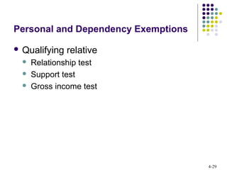 4-29
Personal and Dependency Exemptions
 Qualifying relative
 Relationship test
 Support test
 Gross income test
 