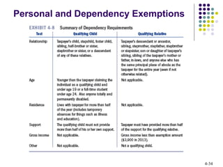 4-34
Personal and Dependency Exemptions
 