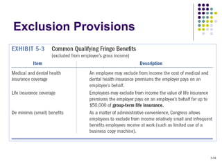 Exclusion Provisions
5-28
 
