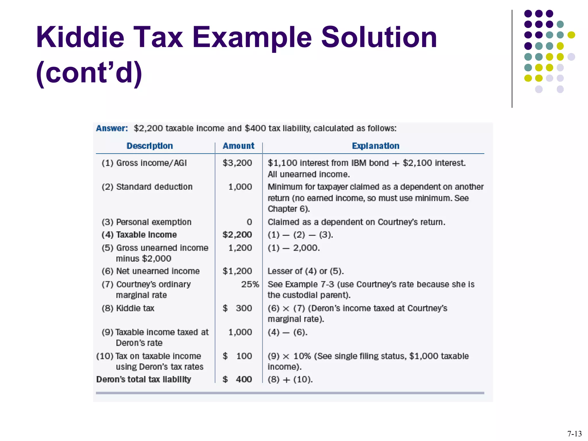 Kiddie Tax Example Solution
(cont’d)
7-13
 
