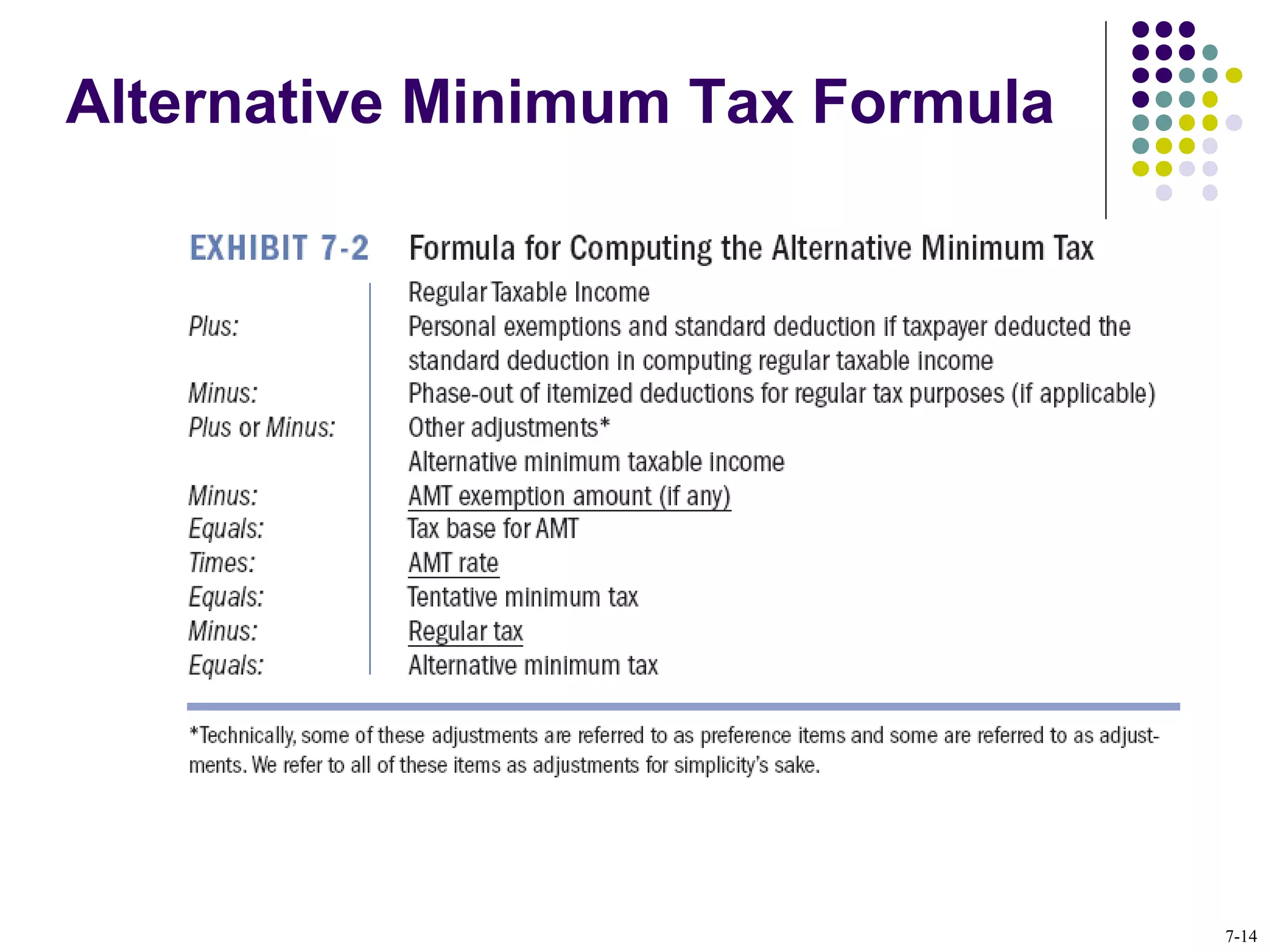 Alternative Minimum Tax Formula
7-14
 