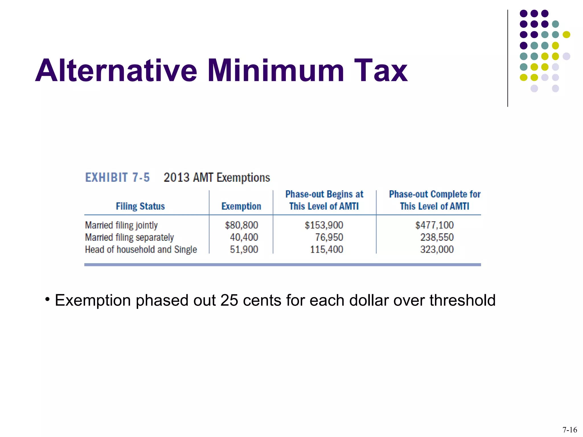 Alternative Minimum Tax
• Exemption phased out 25 cents for each dollar over threshold
7-16
 