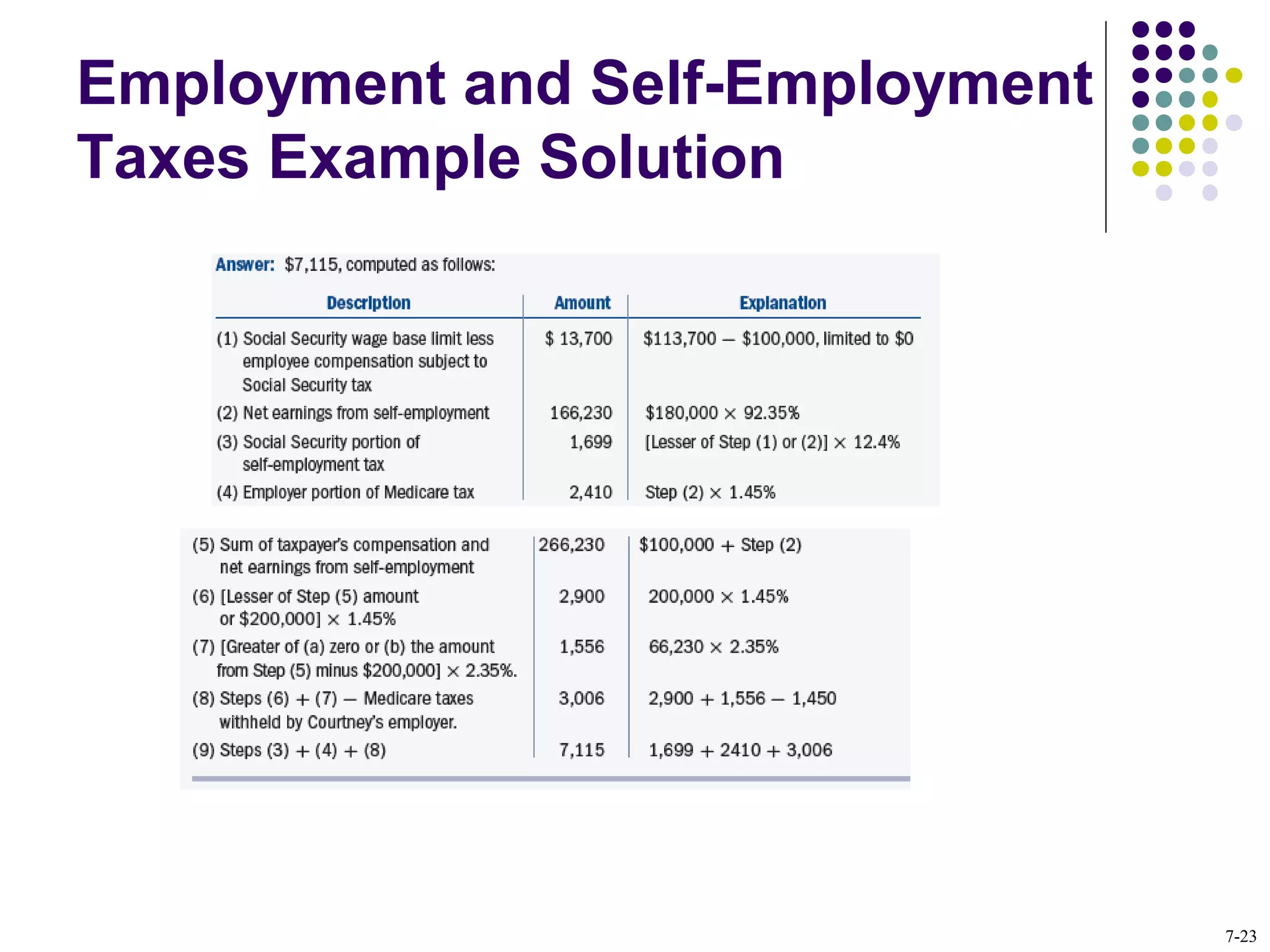 Employment and Self-Employment
Taxes Example Solution
7-23
 