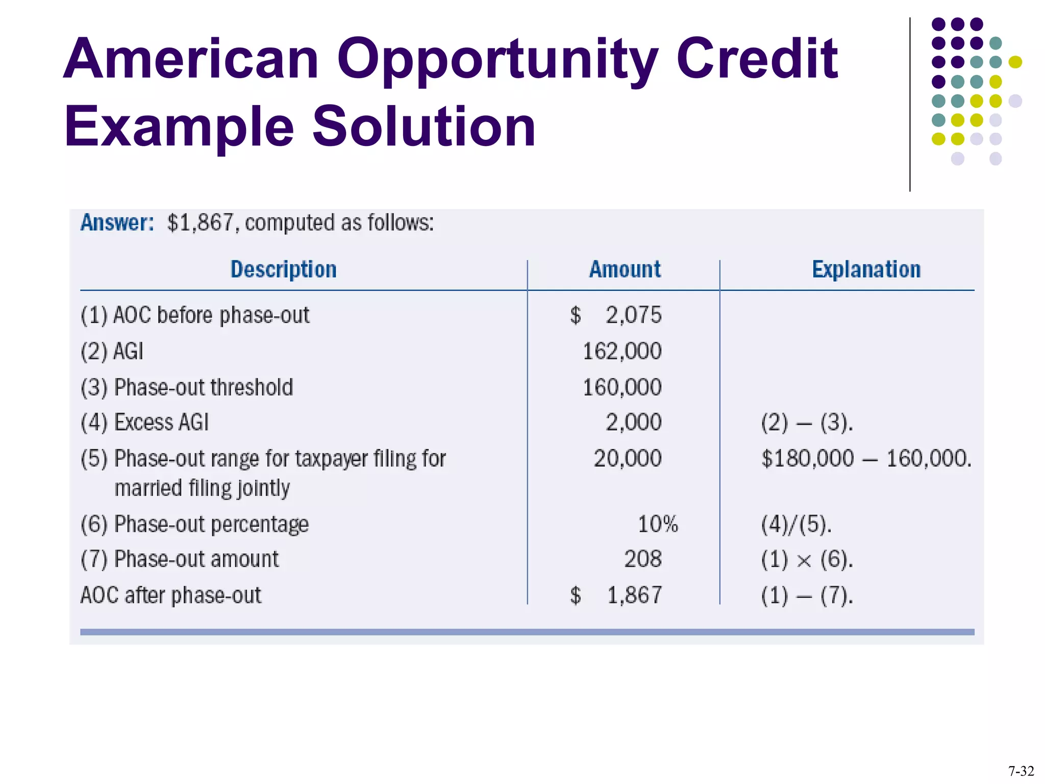 American Opportunity Credit
Example Solution
7-32
 