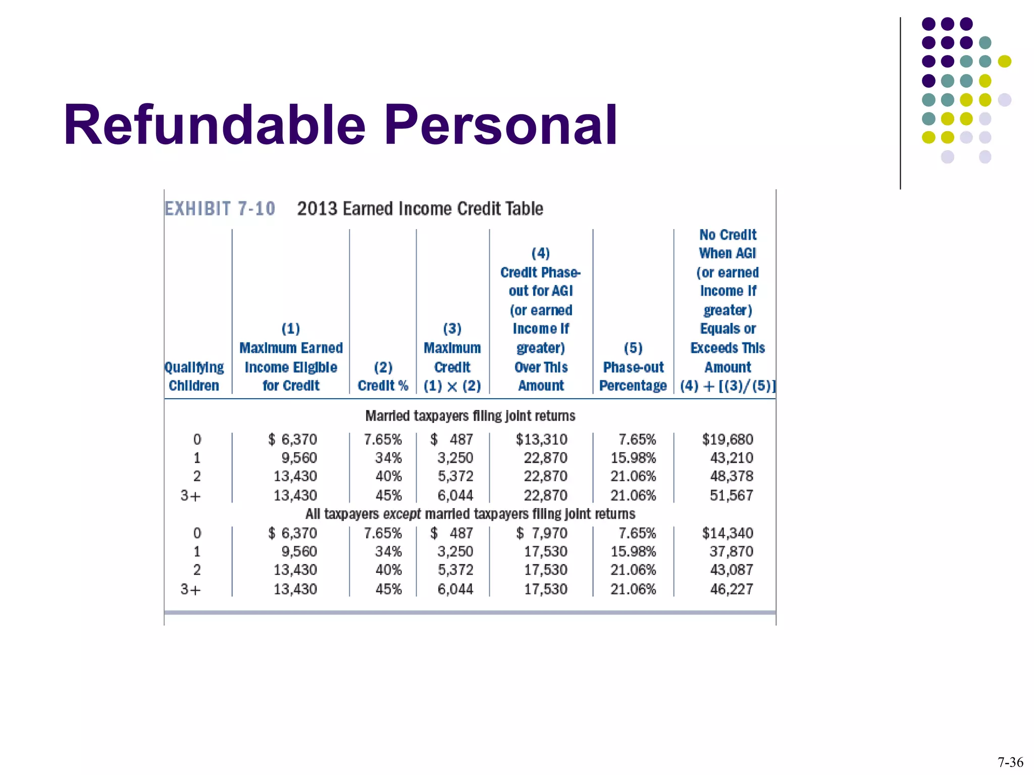 Refundable Personal
7-36
 