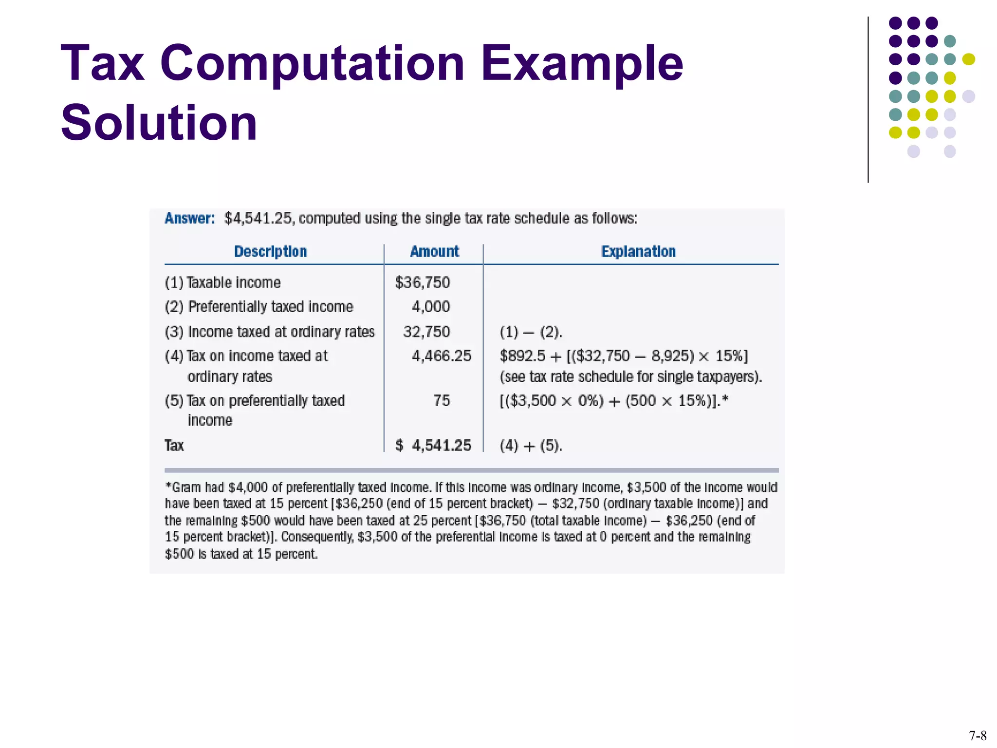 Tax Computation Example
Solution
7-8
 