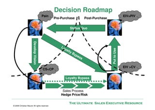Decision Roadmap
                                         Pain                                                             EIV=PIV
                                                 Pre-Purchase                Post-Purchase


                                                                Status Quo
                        Develop Vision



                                                     Lo
                                                        ya




                                                                                             Put to Use
                                                           lt   yB
                                                                     yp
                                                                       as
                                                                         s

                                                                                                          EIV >CV
                                         CS<CP

                                                         Loyalty Bypass


                                                      Sales Process
                                                     Hedge Price/Risk

                                                            The Ultimate Sales Executive Resource
© 2009 Christian Maurer All rights reserved
 
