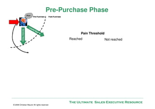 Pre-Purchase Phase


                                                    Pain Threshold
                                              Reached                Not reached




                                              The Ultimate Sales Executive Resource
© 2009 Christian Maurer All rights reserved
 