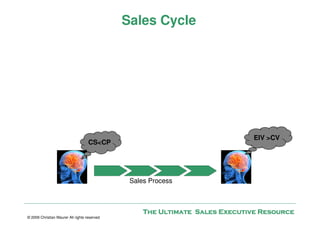 Sales Cycle




                                                                              EIV >CV
                                    CS<CP




                                               Sales Process



                                                   The Ultimate Sales Executive Resource
© 2009 Christian Maurer All rights reserved
 