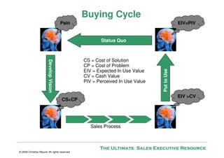 Buying Cycle
                                         Pain                                                EIV=PIV


                                                        Status Quo



                                                 CS = Cost of Solution
                        Develop Vision


                                                 CP = Cost of Problem




                                                                                Put to Use
                                                 EIV = Expected In Use Value
                                                 CV = Cash Value
                                                 PIV = Perceived In Use Value


                                                                                             EIV >CV
                                         CS<CP




                                                    Sales Process



                                                        The Ultimate Sales Executive Resource
© 2009 Christian Maurer All rights reserved
 