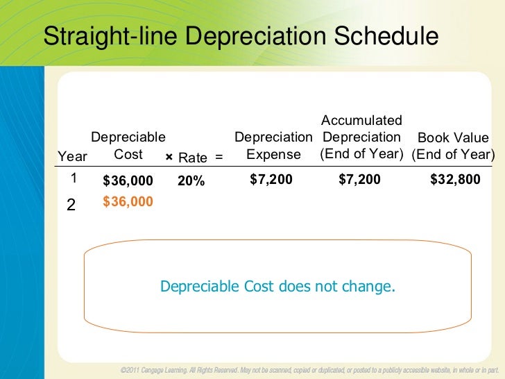 acct076 chp 5 app acctg how to calculate straight line depreciation