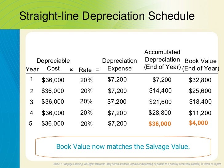 straight line method depreciation