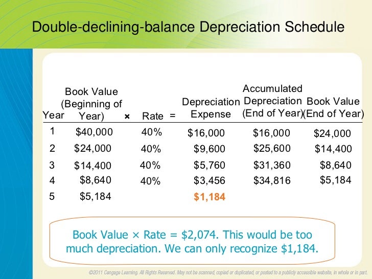 depreciation schedule straight line method koni polycode co