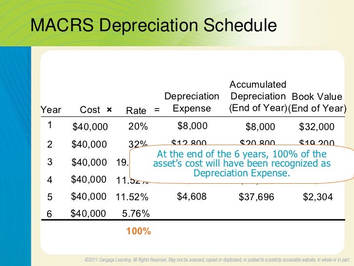 straight line depreciation method