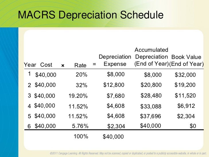 Acct076 Chp 5 App Acctg