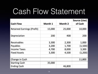 Real Cash Flow Statement 
 