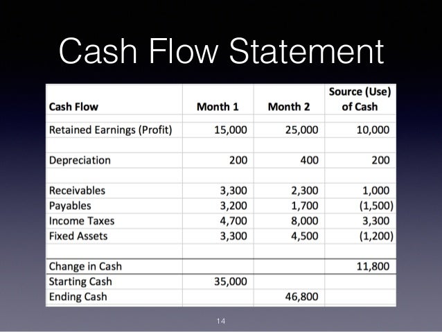 accounting 101 for entrepreneurs denver startup week 2014 statements of cash flows