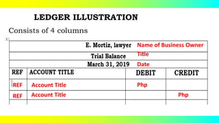LEDGER ILLUSTRATION
Consists of 4 columns
Name of Business Owner
Title
Date
REF Account Title Php
REF Account Title Php
 