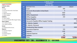 E. Mortiz, lawyer
Trial Balance
March 31, 2019
REF ACCOUNT TITLE DEBIT CREDIT
111 Cash 940
112 Accounts Receivable-United Bank 0
113 Library 5000
114 Office Equipment 4350
115 Office Supplies 250
211 Notes Payable 2000
212 Accounts Payable-Office Supply Trading 0
311 E. Mortiz, Capital 8000
313 E. Mortiz, Personal 800
411 Professional fees Income 3400
511 Insurance Expense 550
512 Salaries 1200
513 Interest Expense 60
514 Utilities 250
TOTAL 13,400 13,400
 