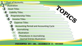 1 Chart of Accounts.
2 Illustration
3 Asset Titles
4 Liability Titles.
5 Proprietorship Titles
6 Income Titles
7 Expense Titles
8 Accounting Period and Accounting Cycle
9 Journalizing
10
Illustration
11
Procedures in Journalizing
12
Journal Entries Illustration
 
