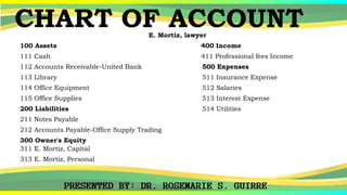 CHART OF ACCOUNT
E. Mortiz, lawyer
100 Assets 400 Income
111 Cash 411 Professional fees Income
112 Accounts Receivable-United Bank 500 Expenses
113 Library 511 Insurance Expense
114 Office Equipment 512 Salaries
115 Office Supplies 513 Interest Expense
200 Liabilities 514 Utilities
211 Notes Payable
212 Accounts Payable-Office Supply Trading
300 Owner's Equity
311 E. Mortiz, Capital
313 E. Mortiz, Personal
 