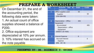 NO. Accounts Title &
Explanation
Debit Credit
1 Office supplies used 50
Supplies 50
(250-200=50)
2 Depreciation – Office
Equipment
435
Accumulated
Depreciation – office
Equipment
435
(4350 X .10 =435)
3 Interest Expense 6
Accrued Interest
Expense
6
(60x .10 = 6)
On December 31, the end of
the accounting period, the
following data were taken:
1. An actual count of office
supplies showed a balance of
P200.
2. Office equipment are
depreciated at 10% per annum.
3. 10% interest has accrued on
the note payable
PREPARE A WORKSHEET
 