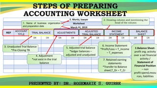 E. Mortiz, lawyer
Worksheet
March 31, 2019
REF
ACCOUNT
TITLE
TRIAL BALANCE ADJUSTMENTS
ADJUSTED
TRIAL BALANCE
INCOME
STATEMENT
BALANCE
SHEET
DR CR DR CR DR CR DR CR DR CR
STEPS OF PREPARING
ACCOUNTING WORKSHEET
1. Name of business organization
and preparation date
2. Drawing column and mentioning the
head of the column
3. Unadjusted Trial Balance
*Pre-Closing TB
4. Adjustment
*not exist in the trial
balance
5. Adjusted trial balance
*ledger balances –
adjusted and unadjusted
6. Income Statement
*Profit/Loss = T_income
– T_expenses
7. Retained earning
statements
*Transfer to Balance
sheet,T_Dr – T_Cr
8.Balance Sheet-
profit org; activity
over a set financial
activity /
Statement of
Financial Position
– non
profit:spend,resou
rces, liabilities
 