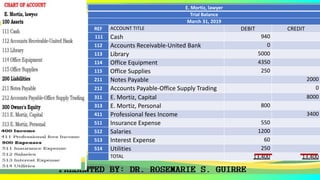 E. Mortiz, lawyer
Trial Balance
March 31, 2019
REF ACCOUNT TITLE DEBIT CREDIT
111 Cash 940
112 Accounts Receivable-United Bank 0
113 Library 5000
114 Office Equipment 4350
115 Office Supplies 250
211 Notes Payable 2000
212 Accounts Payable-Office Supply Trading 0
311 E. Mortiz, Capital 8000
313 E. Mortiz, Personal 800
411 Professional fees Income 3400
511 Insurance Expense 550
512 Salaries 1200
513 Interest Expense 60
514 Utilities 250
TOTAL 13,400 13,400
 