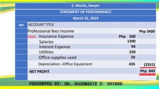 E. Mortiz, lawyer
STATEMENT OF PERFORMANCE
March 31, 2019
REF ACCOUNT TITLE
Less:
Professional fees Income
Insurance Expense
Salaries
Interest Expense
Utilities
Office supplies used
Depreciation –Office Equipment
NET PROFIT
Php 3400
Php 500
1200
66
250
50
435 (2551)
Php 849
 