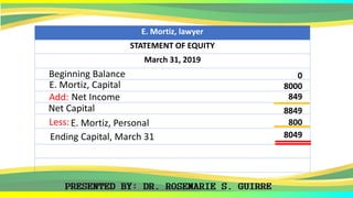 E. Mortiz, lawyer
STATEMENT OF EQUITY
March 31, 2019
Add:
Beginning Balance
Net Income
Net Capital
E. Mortiz, Personal
Ending Capital, March 31
0
8000
8849
800
8049
E. Mortiz, Capital
849
Less:
 