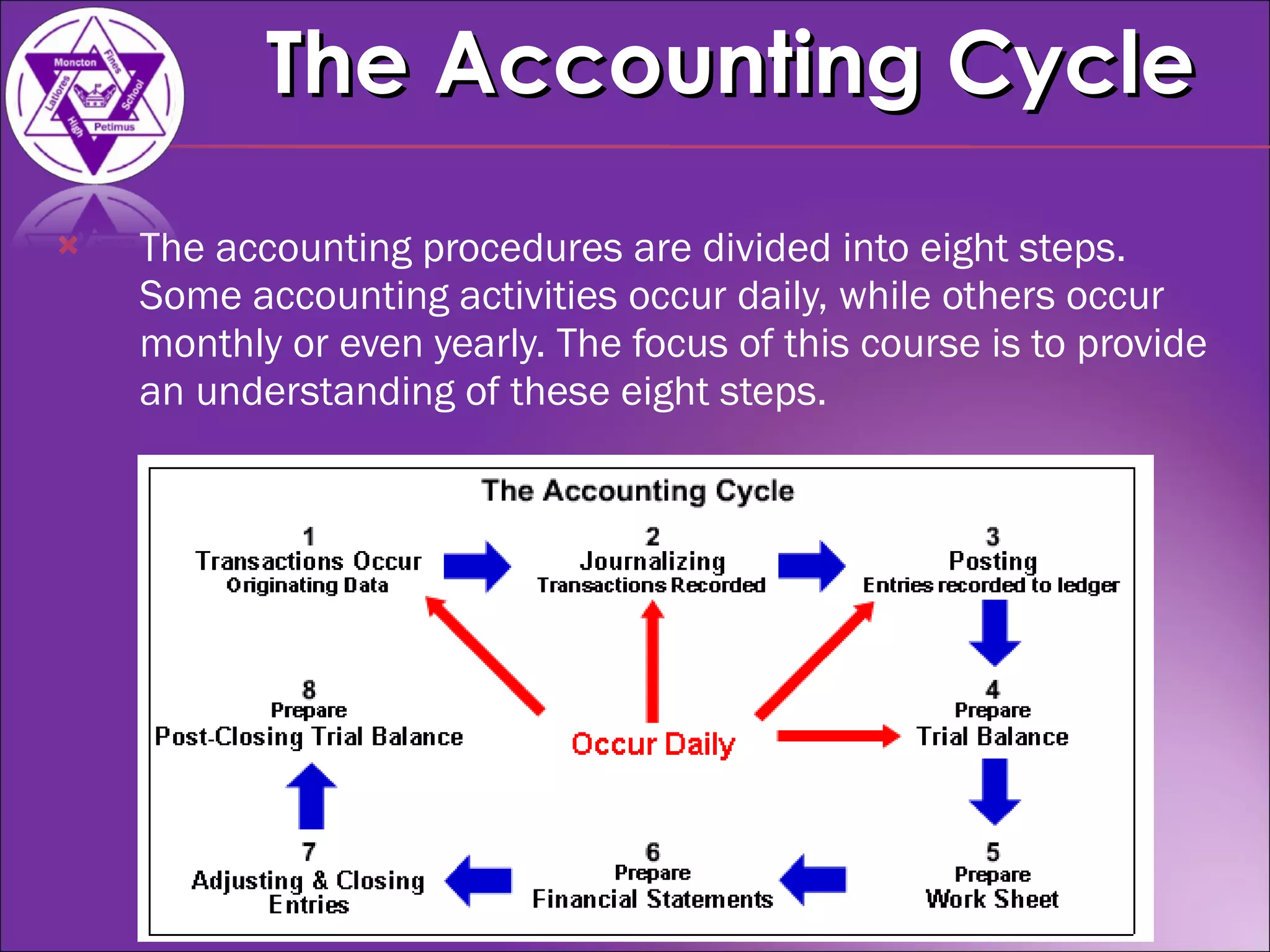 The accounting procedures are divided into eight steps. Some accounting activities occur daily, while others occur monthly or even yearly. The focus of this course is to provide an understanding of these eight steps.  The Accounting Cycle 