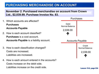 PURCHASING MERCHANDISE ON ACCOUNTPURCHASING MERCHANDISE ON ACCOUNT
November 2. Purchased merchandise on account from Crown
Ltd., $2,039.99. Purchase Invoice No. 83.
1. Which accounts are affected?
Purchases
Accounts Payable
4. How is each amount entered in the accounts?
Costs increase on the debit side.
Liabilities increase on the credit side.
3. How is each classification changed?
Costs are increased.
Liabilities are increased.
2. How is each account classified?
Purchases is a cost account.
Accounts Payable is a liability account.
Debit
Normal Balance
Credit
Normal Balance

2,039.00

2,039.00
Lesson 10-2, page 234Lesson 10-2, page 234
Accounts Payable
Purchases
 