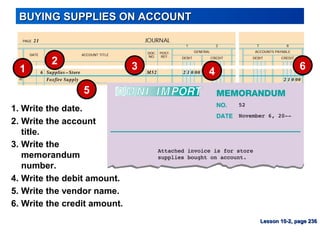 2. Write the account
title.
BUYING SUPPLIES ON ACCOUNTBUYING SUPPLIES ON ACCOUNT
5
1 3
4
2
3. Write the
memorandum
number.
1. Write the date.
4. Write the debit amount.
5. Write the vendor name.
6. Write the credit amount.
6
Lesson 10-2, page 236Lesson 10-2, page 236
 